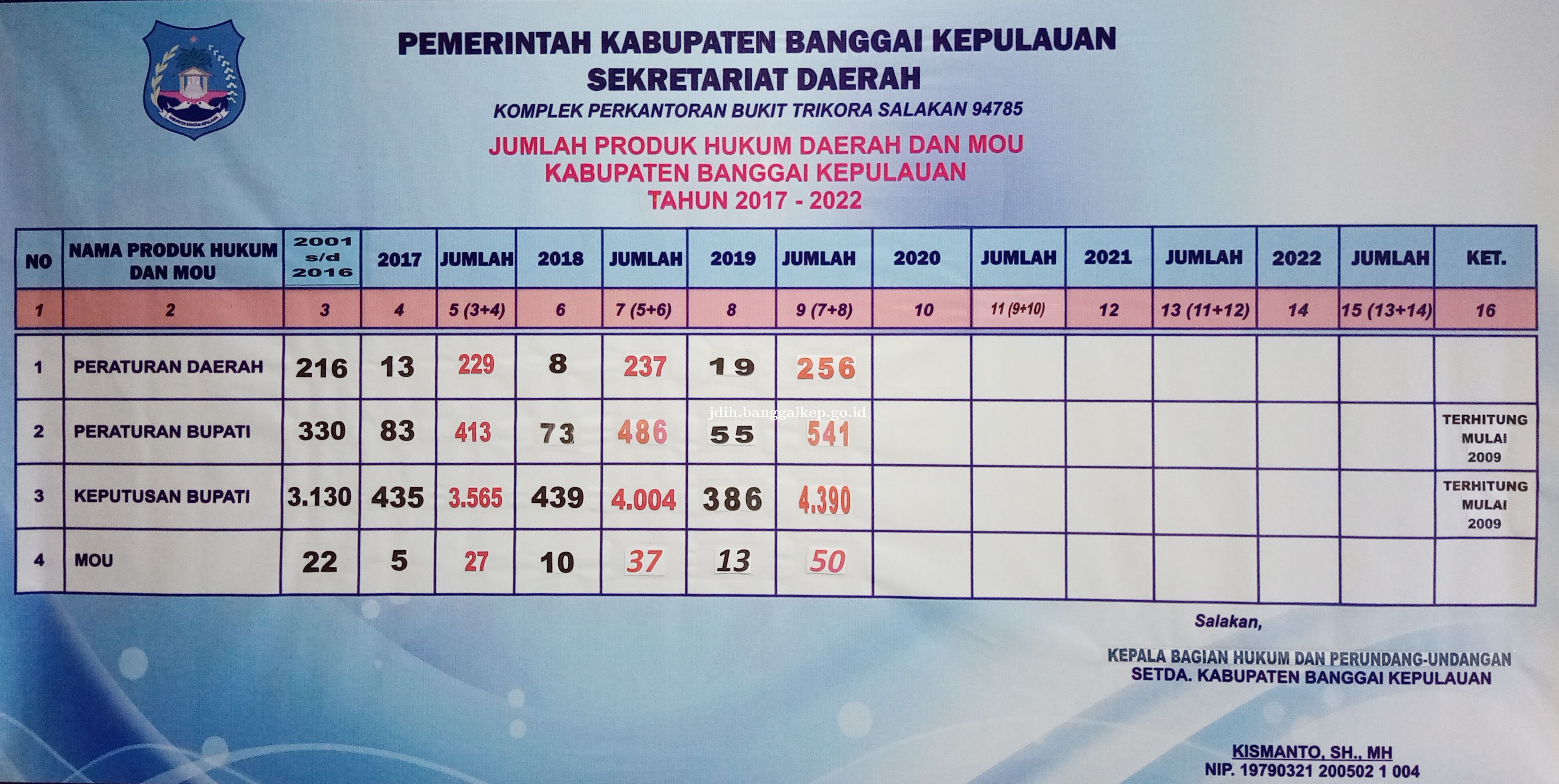 Jumlah Produk Hukum Daerah Dan MOU Kabupaten Banggai Kepulauan Tahun 2017 - 2022